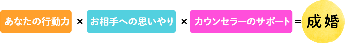 あなたの行動力×お相手への思いやり×カウンセラーのサポート＝成婚